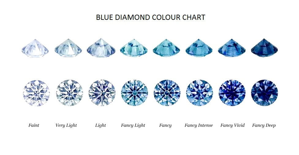 Lab diamond fancy blue colour chart